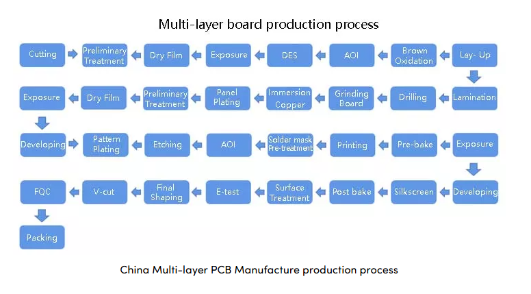 PCB manufacturing process