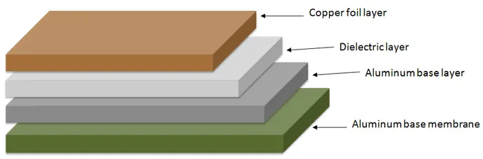 structure of aluminum PCBs